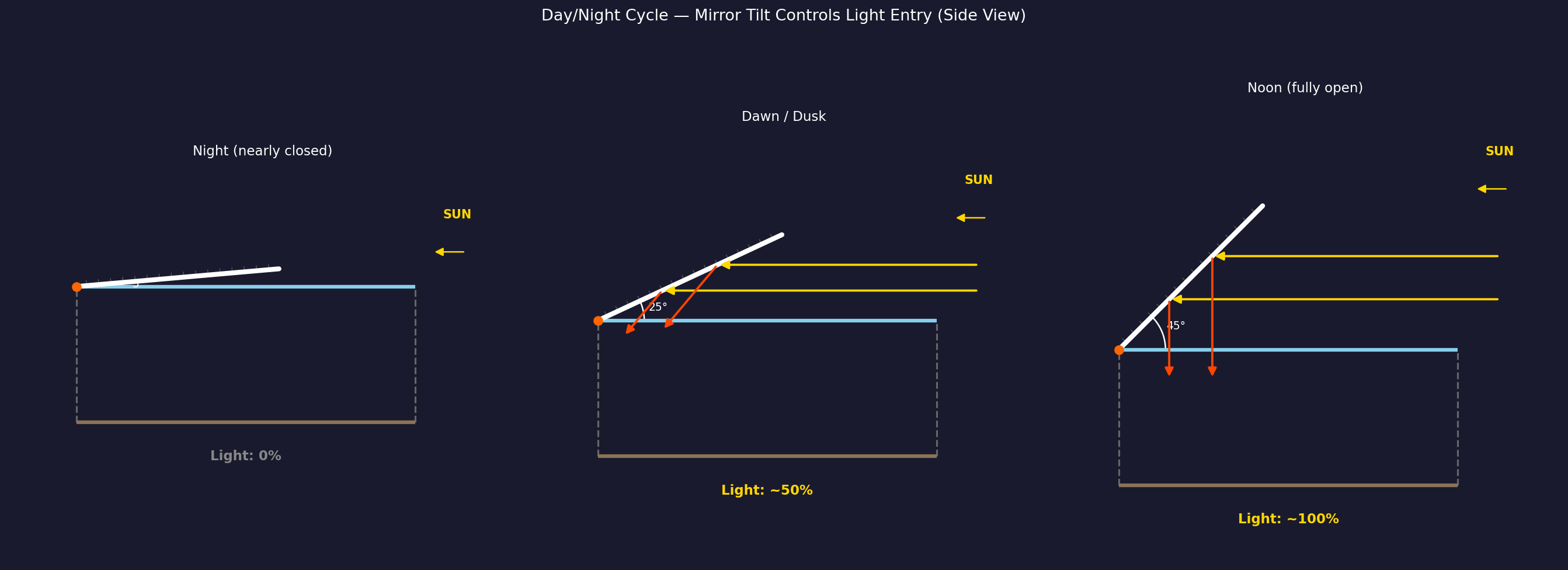 Day/night cycle — mirror tilt controls light entry