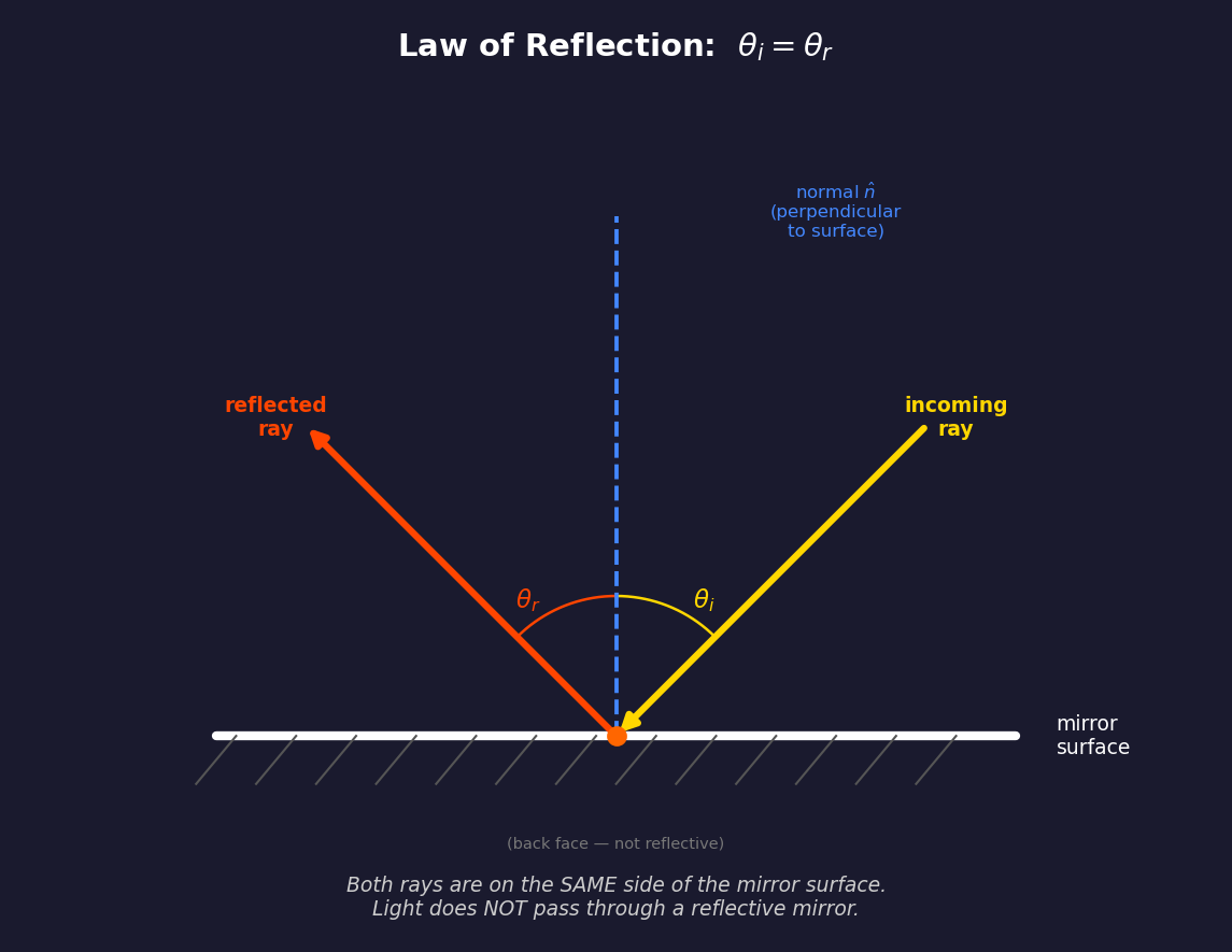 Law of reflection — basic physics