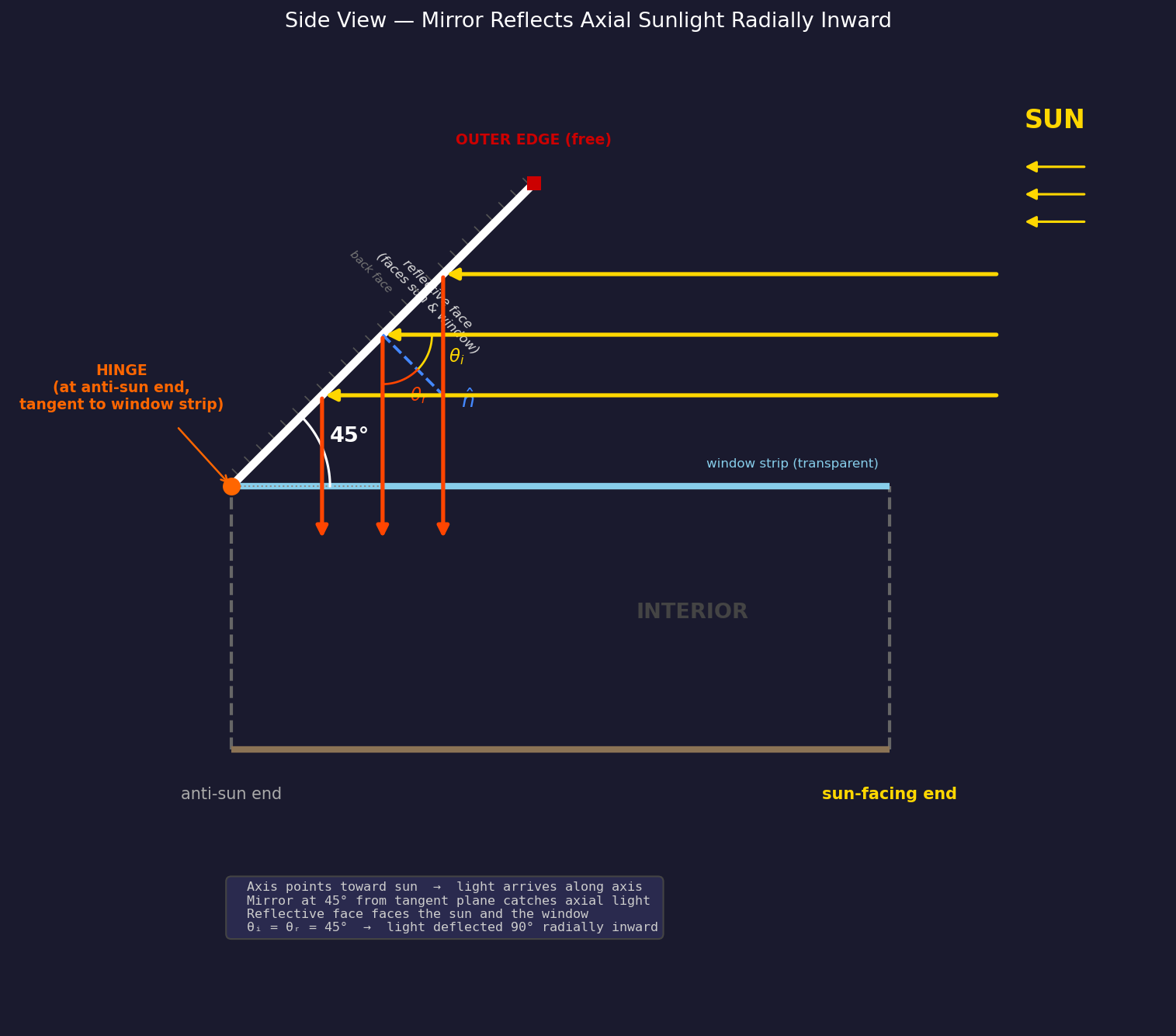 Side view — mirror reflects axial sunlight radially inward