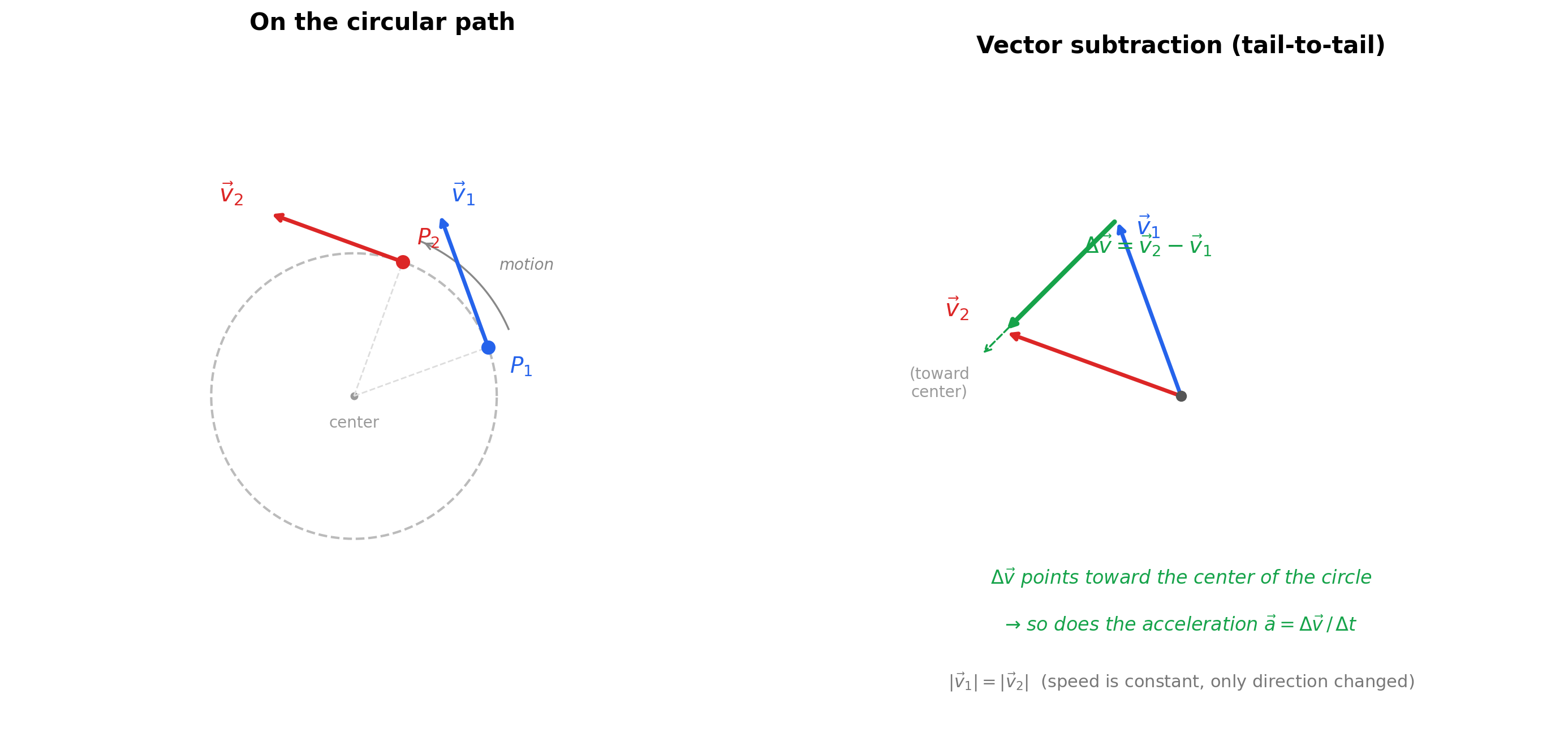 Vector subtraction diagram for centripetal acceleration